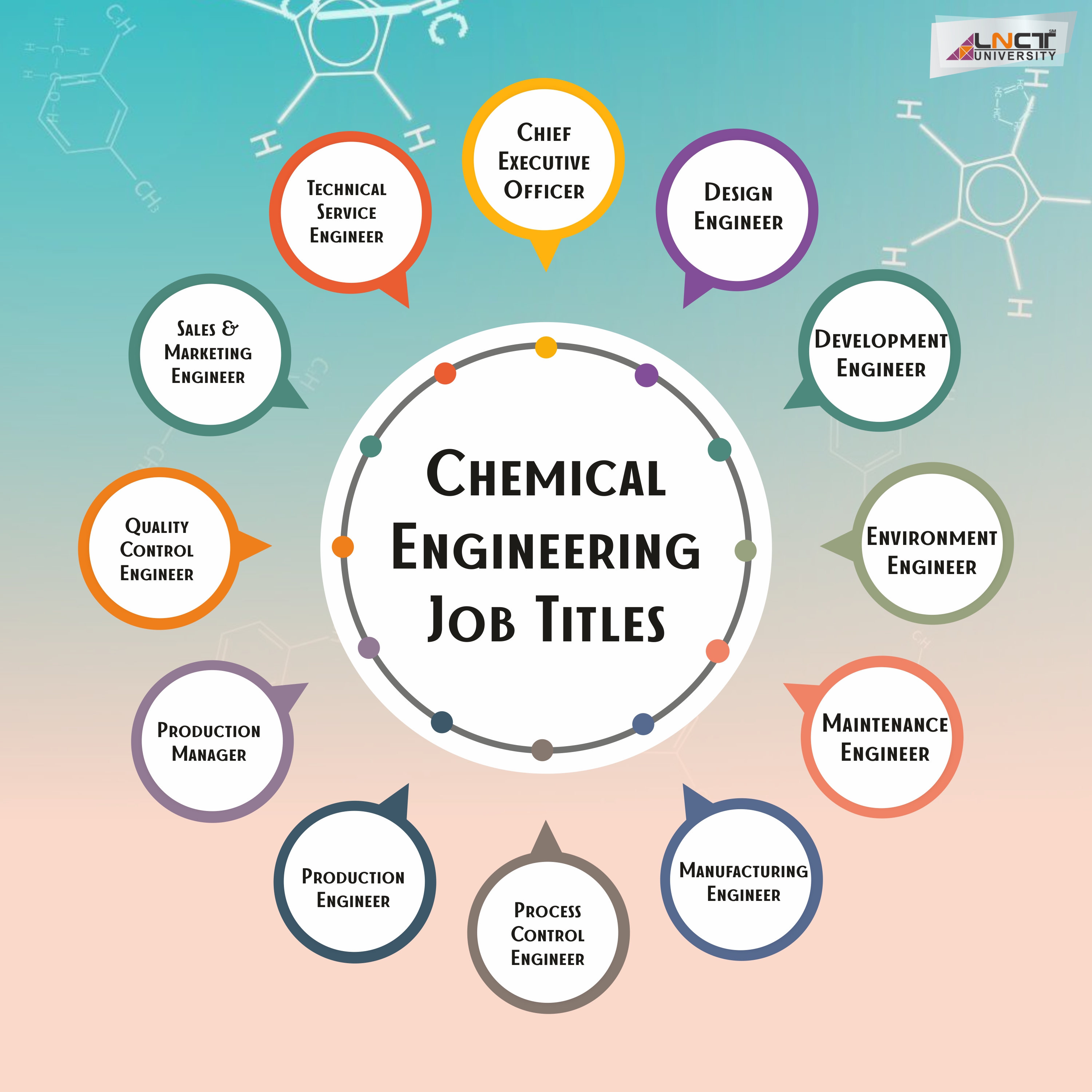 Chemical Engineering By 2025 | LNCT Group
