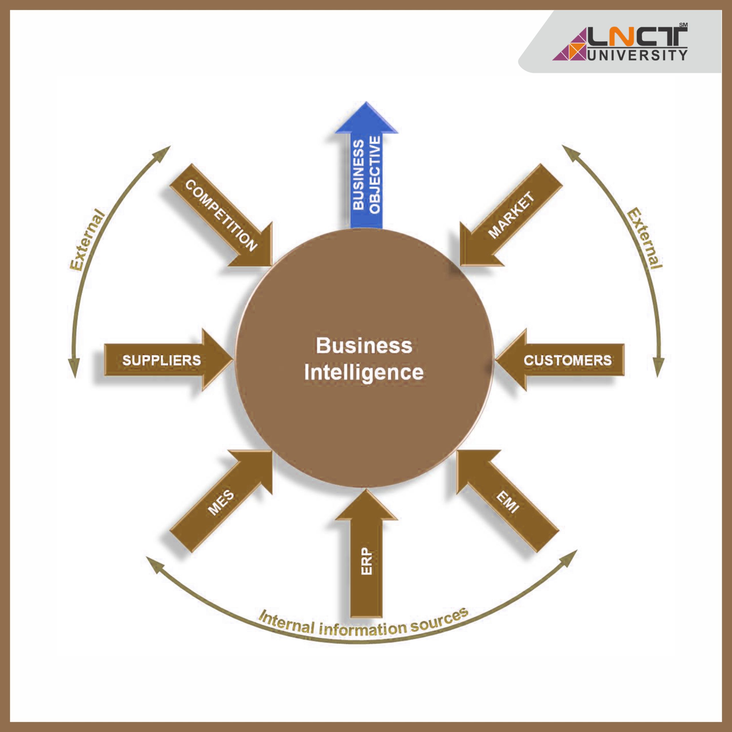 Best Business Intelligence College in Bhopal