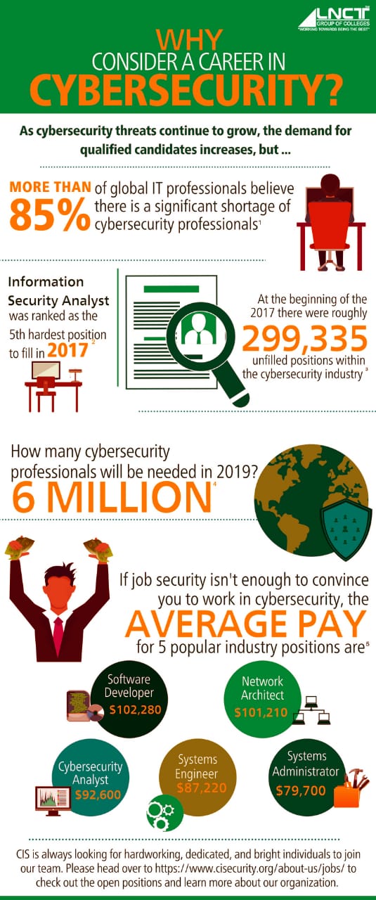 Best BTech Cybersecurity College in Bhopal & Future by 2025 best btech cybersecurity college in Bhopal