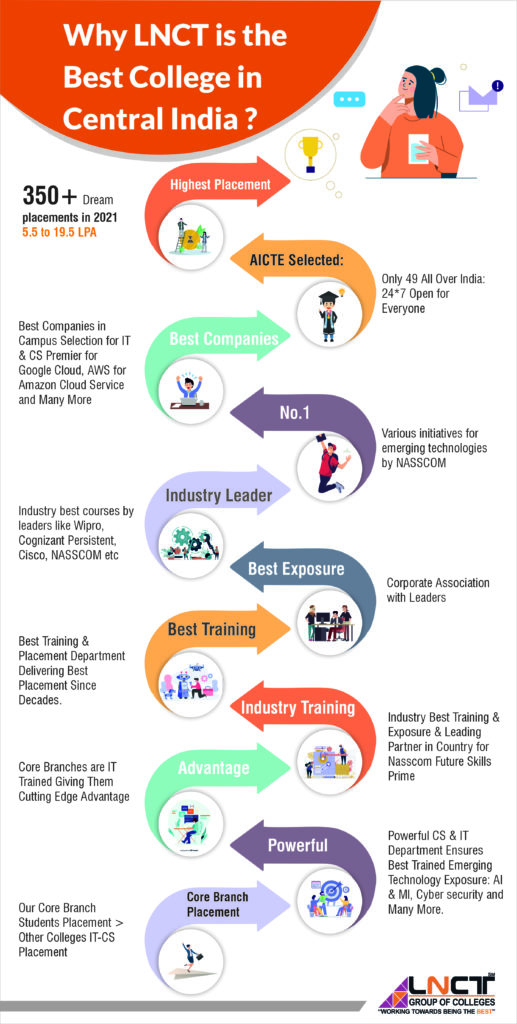 LNCT Bhopal: The Best College In Bhopal 2021