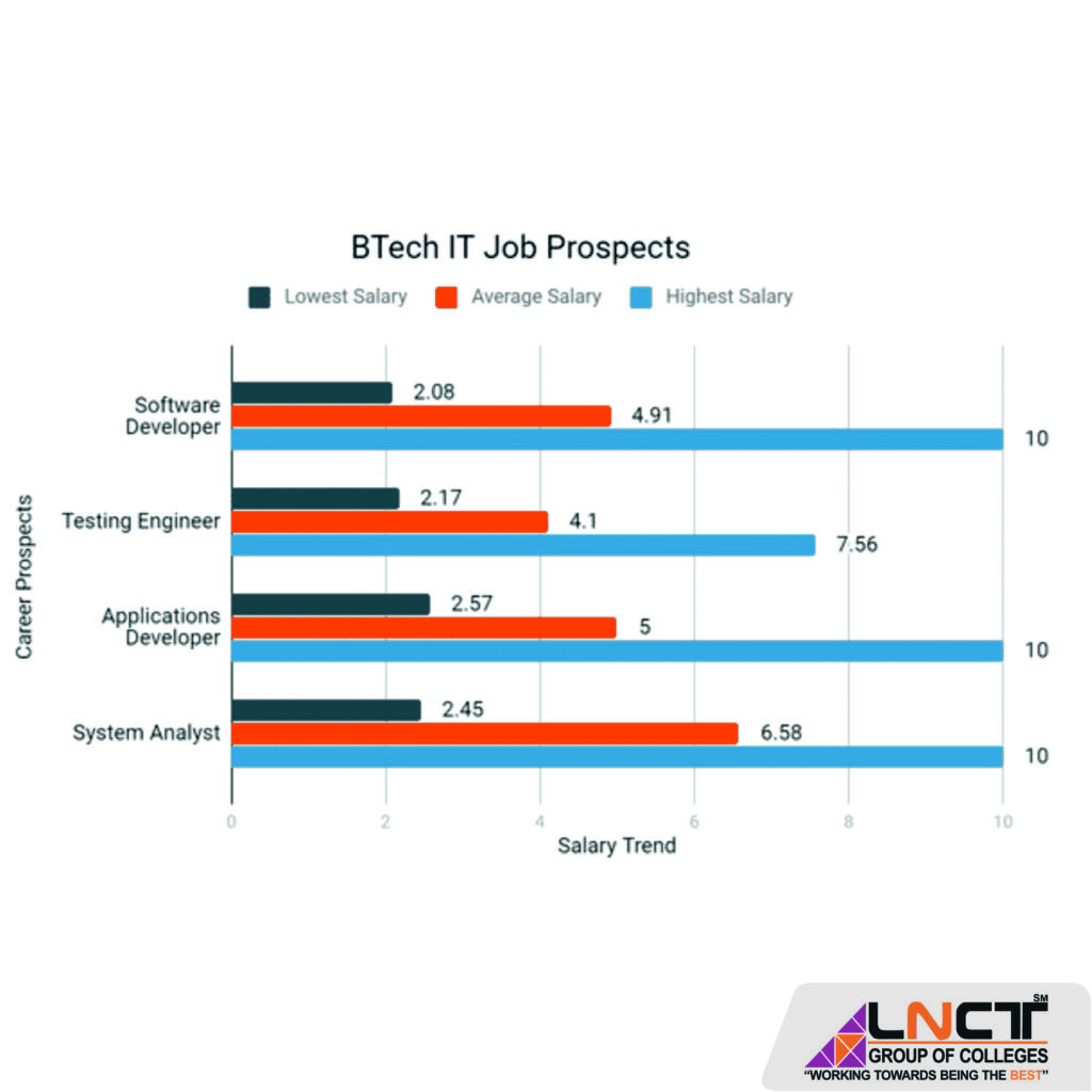 syllabus-of-b-tech-information-technology-course-in-2021-lnct-group