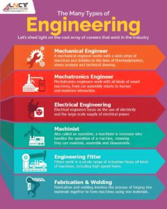 How to choose the best engineering department and specialisation in 2023-24