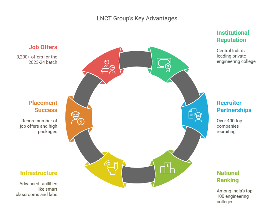 LNCTCET Common Entrance Test 2024-25 for Empowering UG Programs 4